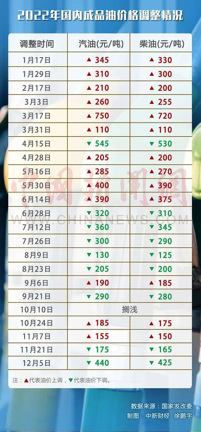 油价8.4最新调整,油价最新调整，8.4元时代来临，我们如何应对？，油价最新调整动态，如何应对油价进入8.4元时代？