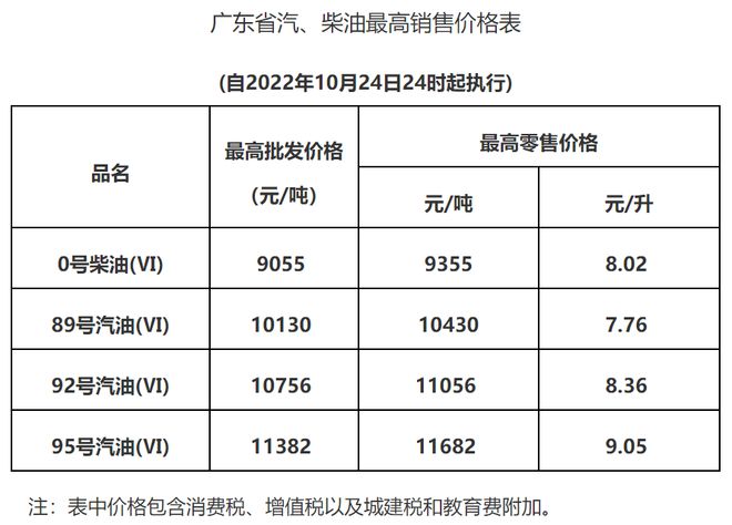 广东最新油价,广东最新油价调整动态，影响与前景展望，广东最新油价调整动态及影响展望