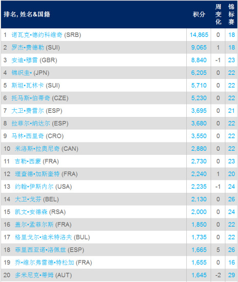 atp最新排名,ATP最新排名，热血燃烧的竞技舞台，ATP最新排名，热血燃烧的竞技舞台