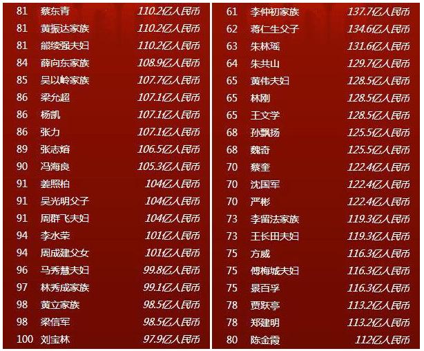 中国财富榜最新排名,中国财富榜最新排名背后的故事，中国财富榜最新排名及其背后的故事揭秘