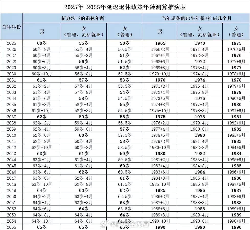 最新延迟退休表,最新延迟退休表，社会变革下的新选择，社会变革下的新选择，最新延迟退休表解析