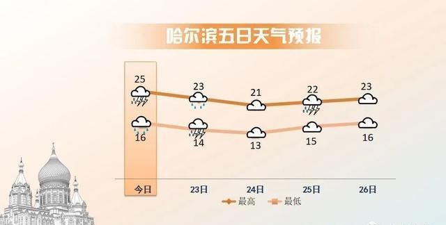 哈尔滨最新天气,哈尔滨最新天气，冰雪之城的魅力与变化，哈尔滨最新天气，冰雪之城魅力与变化揭秘