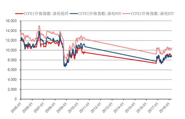 涤纶价格行情走趋图,涤纶价格行情走趋图，市场动态的深度解析，涤纶价格行情走势深度解析，市场动态与趋势预测
