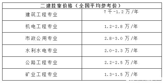 二级建造师最新挂靠价格,二级建造师最新挂靠价格的深度解析，二级建造师最新挂靠价格的深度解析与探讨