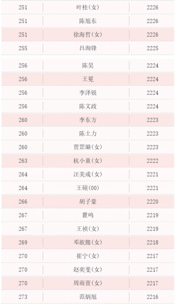 最新围棋等级分排名,最新围棋等级分排名，棋坛格局再掀波澜，最新围棋等级分排名更新，棋坛格局波动再掀波澜