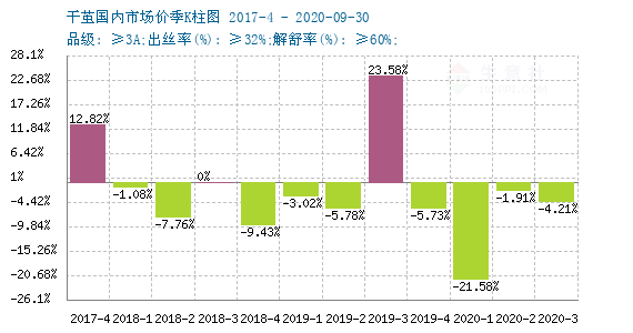 干茧价格最新,干茧价格最新动态，市场走势、影响因素与未来展望，干茧价格动态，最新走势、影响因素与未来展望